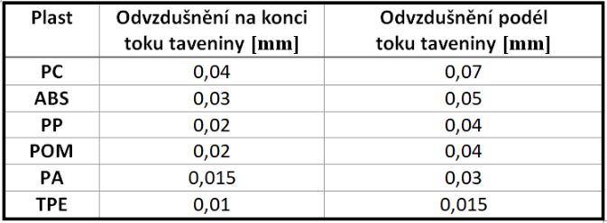  hodnoty odvzdušňovací štěrbiny pro různé plasty a pozice ve formě