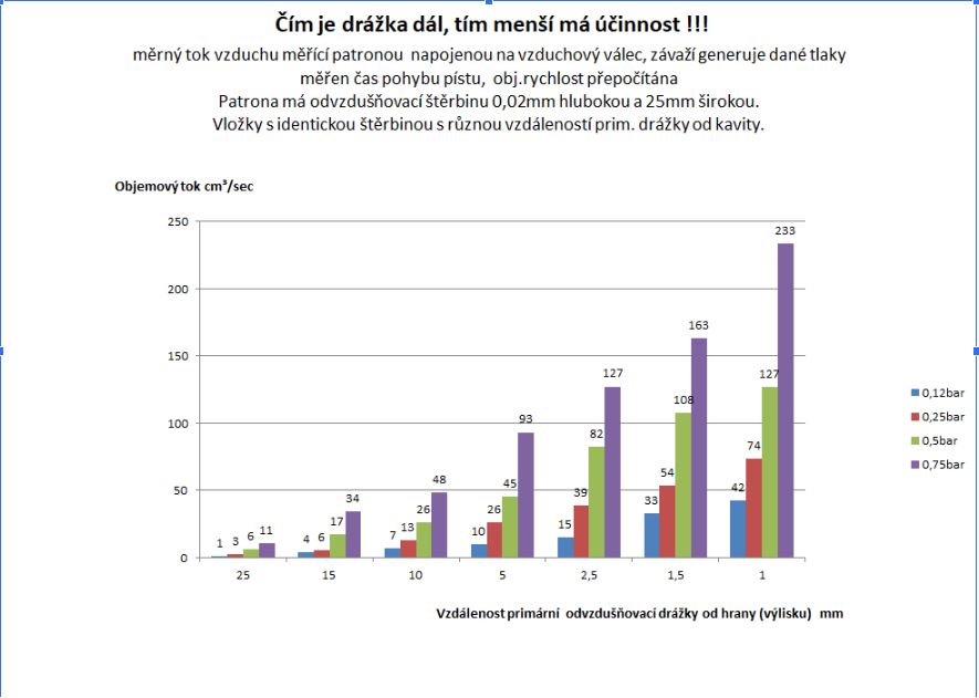 vztah vzdálenosti primární drážky od kontury a účinnosti odvzdušnění v dělící rovině účinosti