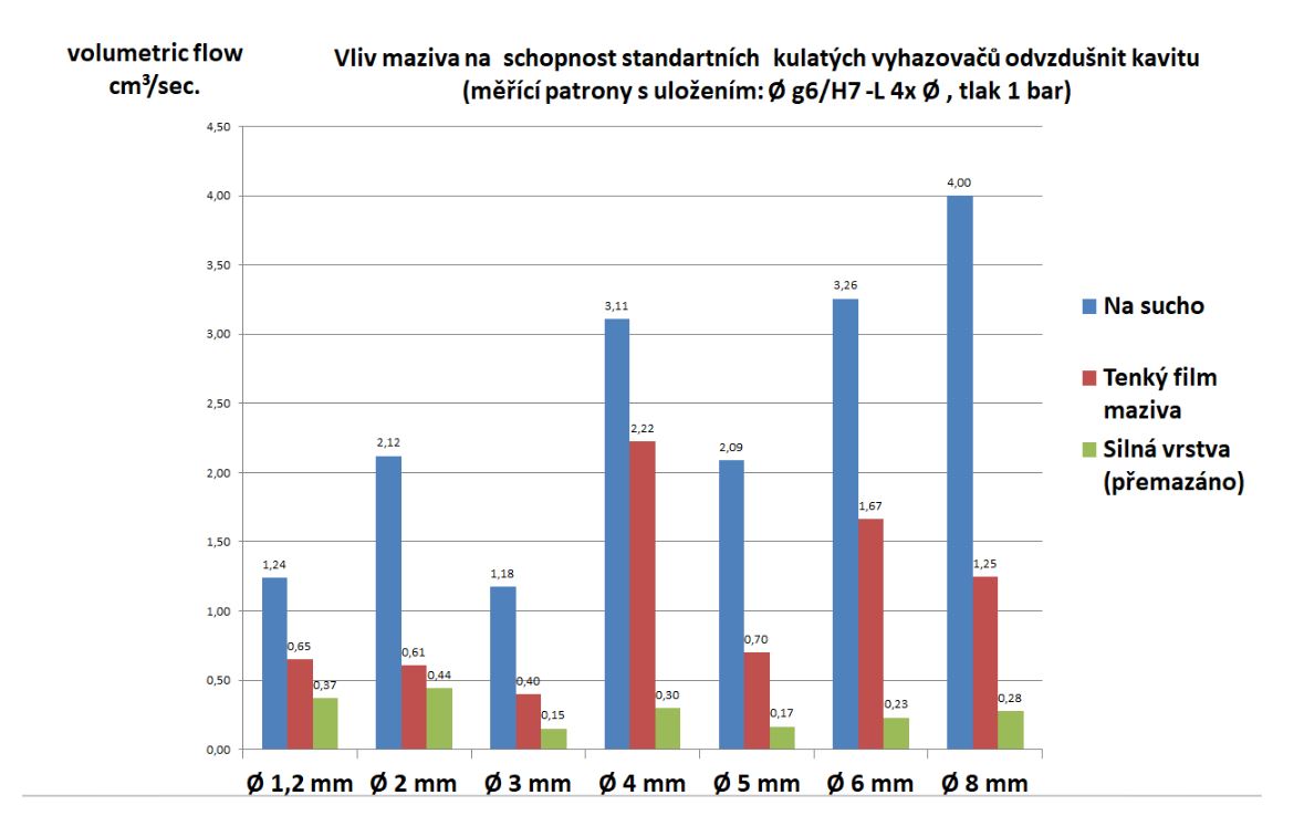  kolik vzduchu  odejde z formy vyhazovači