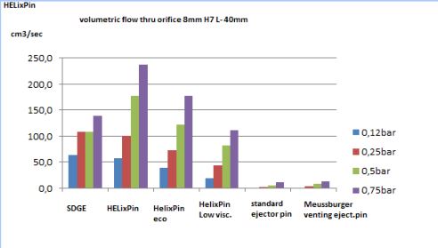 porovnání účinnosti různých odvzdušňovacích vyhazovačů