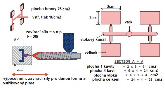 výpočet zavírací síly vzhledem k ploše výlisku a vstř. tlaku ( zdroj Suhas Kulkarni Robust proces development)