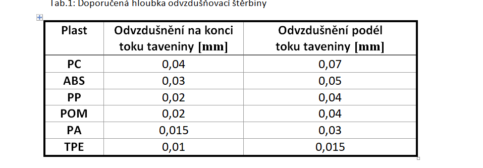  hodnoty odvzdušňovací štěrbiny vzhledem k druhu (viskozitě)plastu a poloze na výlisku ( zdroj HelixPin/ školení Praktické nástrojařské postupy)