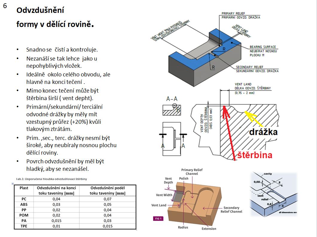  odvzdušnění formy dělící rovinou ( zdroj HelixPin/ školení Praktické nástrojařské postupy)