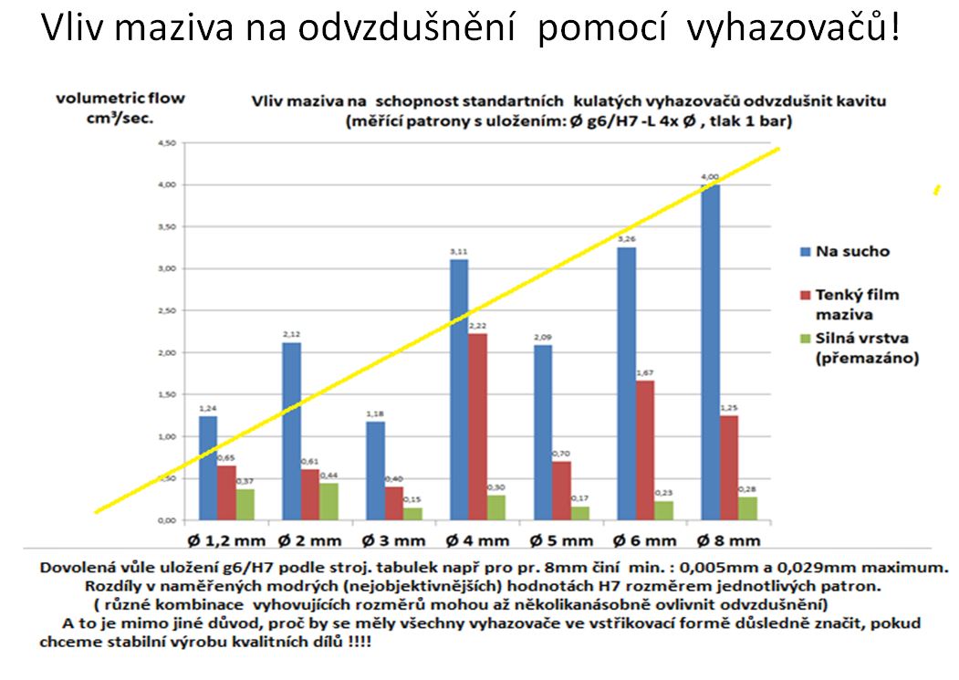  vliv maziva a přemazání na odvzdušnění konvenčními  vyhazovači ( zdroj HelixPin/ školení Praktické nástrojařské postupy)